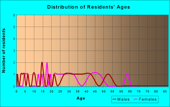 Age and Sex of Residents in Western Terrace in Rogers, AR