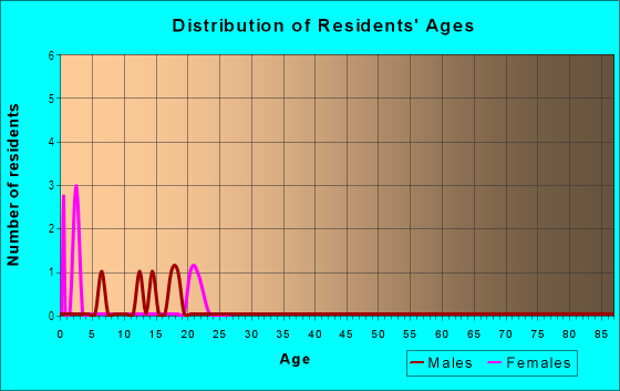 Age and Sex of Residents in Lesters in Wewahitchka, FL