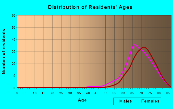 Age and Sex of Residents in Pine Lakes Country Club in North Fort Myers, FL