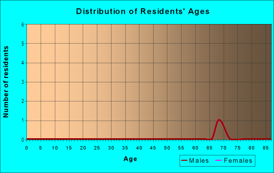 Age and Sex of Residents in Hidden Harbor in Fort Myers, FL