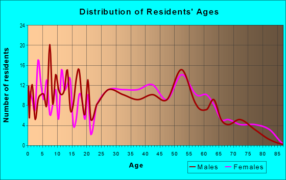 Age and Sex of Residents in Bellmont in Theodore, AL