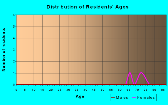 Age and Sex of Residents in Bayshore Forest Retirement Center in North Fort Myers, FL