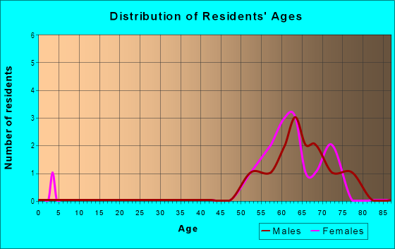 Age and Sex of Residents in Boca Bay in Boca Grande, FL