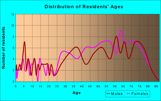 Age and Sex of Residents in Brookshire Village in Fort Myers, FL