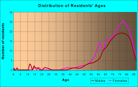 Age and Sex of Residents in Buccaneer Mobile Home in North Fort Myers, FL