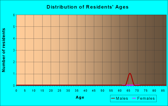 Age and Sex of Residents in Buttonwood Key in Saint James City, FL