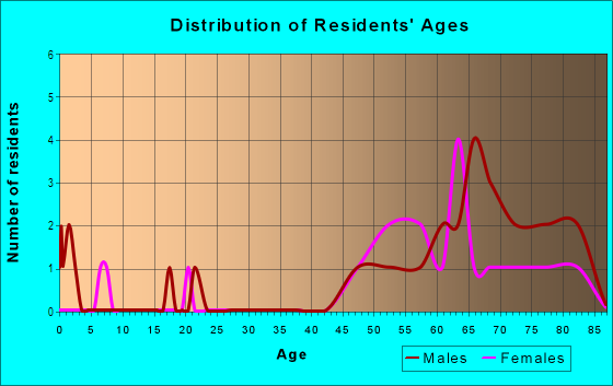 Age and Sex of Residents in Canal Pointe in Fort Myers Beach, FL
