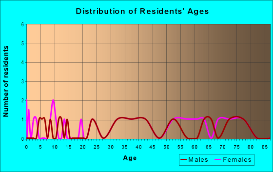 Age and Sex of Residents in Classic Hills in Lehigh Acres, FL