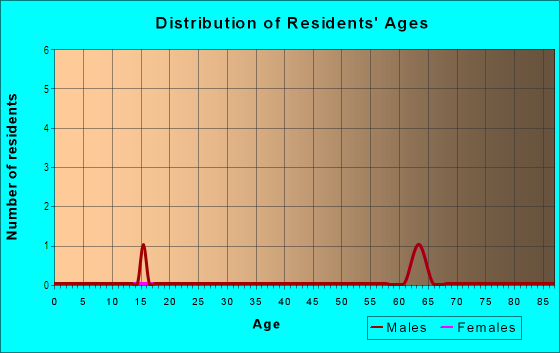 Age and Sex of Residents in Connie Mack Island in Fort Myers, FL