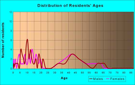 Age and Sex of Residents in Country Oaks in Fort Myers, FL