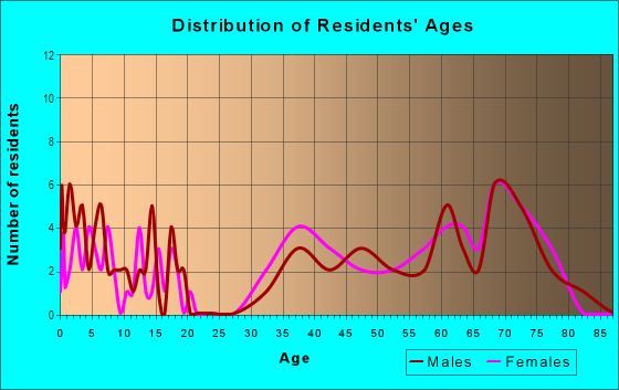 Age and Sex of Residents in Cross Creek Estates in Fort Myers, FL