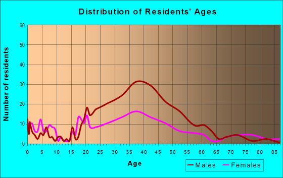 Age and Sex of Residents in Downtown in Anchorage, AK