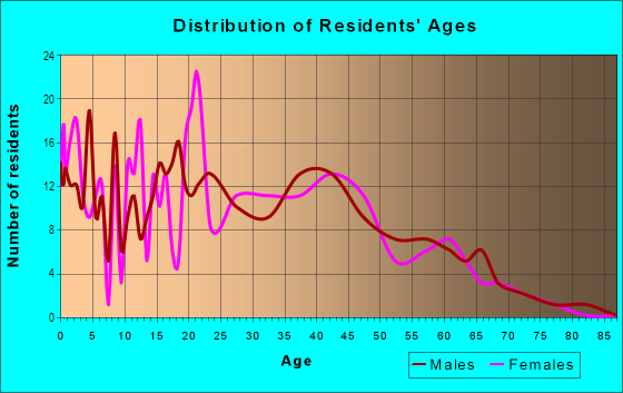 Age and Sex of Residents in Cedar Grove in Theodore, AL