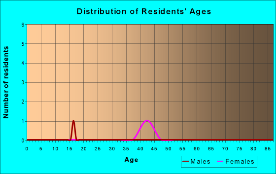 Age and Sex of Residents in Cypress Lake Land in Fort Myers, FL