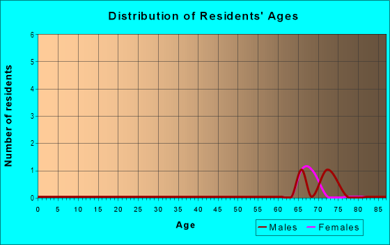 Age and Sex of Residents in Del Tura III in North Fort Myers, FL