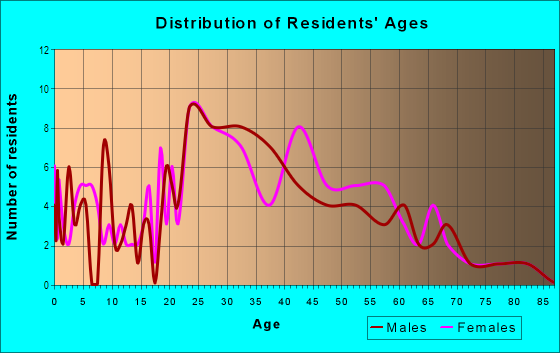 Age and Sex of Residents in Eagle Ridge Lakes in Fort Myers, FL