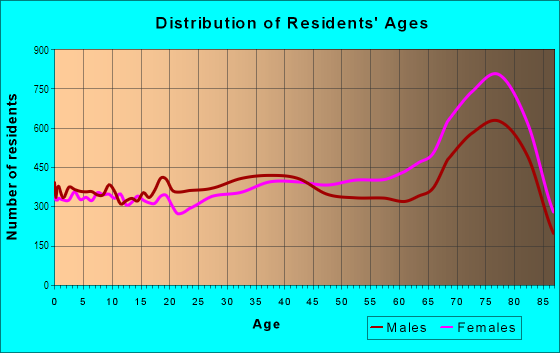 Age and Sex of Residents in Estero Bay Buffer Preserve in Estero, FL