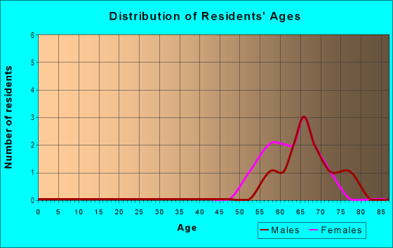Age and Sex of Residents in Estero Golf Resort in Fort Myers, FL