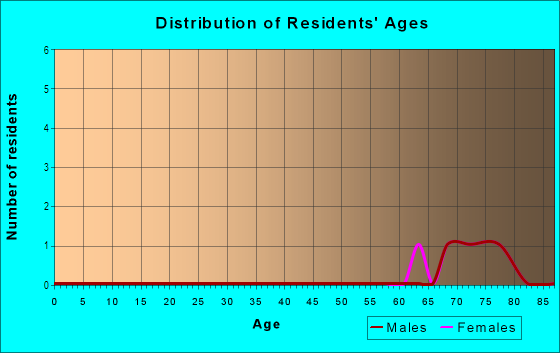 Age and Sex of Residents in Fort Myers Beach RV Resort in Fort Myers, FL