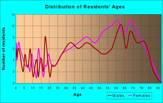 Age and Sex of Residents in Fountain Lakes in Estero, FL