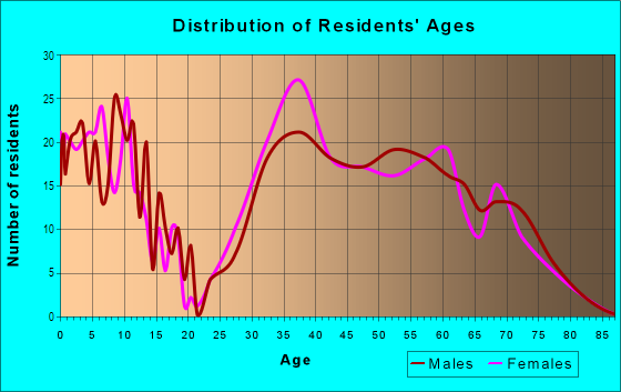 Age and Sex of Residents in Gateway in Fort Myers, FL
