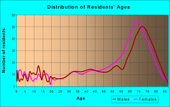 Age and Sex of Residents in Greenmeadow Mine Expansion in Fort Myers, FL