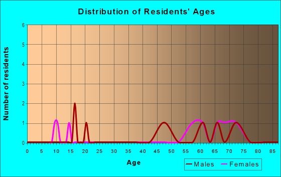 Age and Sex of Residents in Hacienda Village in Bonita Springs, FL