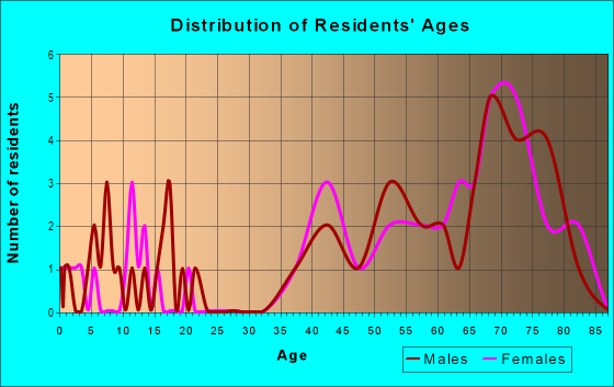 Age and Sex of Residents in Harborage in Fort Myers, FL