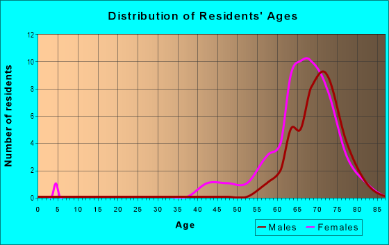 Age and Sex of Residents in Heritage in North Fort Myers, FL