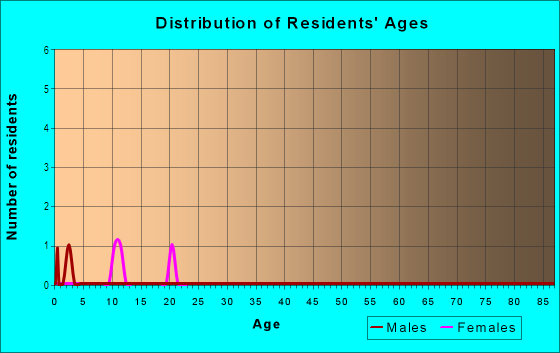 Age and Sex of Residents in Hidden Lakes in Fort Myers, FL