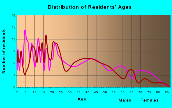 Age and Sex of Residents in Bell Aire in Theodore, AL