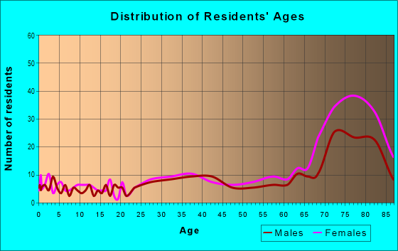 Age and Sex of Residents in Leisure Villages in Fort Myers, FL