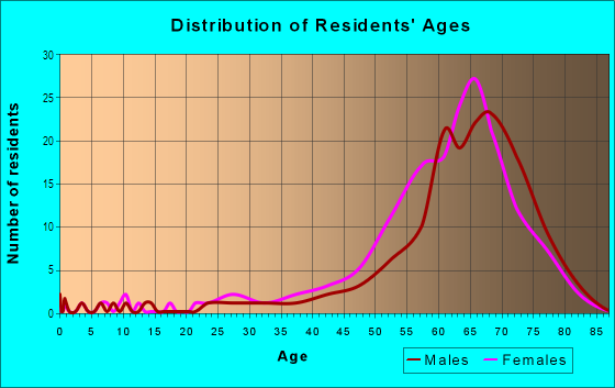 Age and Sex of Residents in Lexington Country Club in Fort Myers, FL