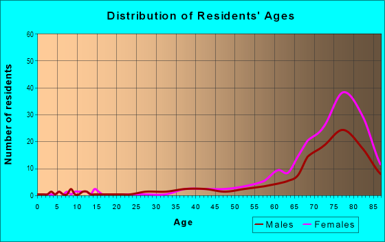 Age and Sex of Residents in Myerlee in Fort Myers, FL
