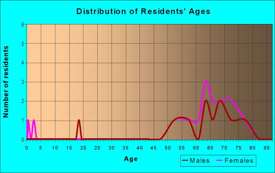 Age and Sex of Residents in Old Town Plantation in Fort Myers, FL