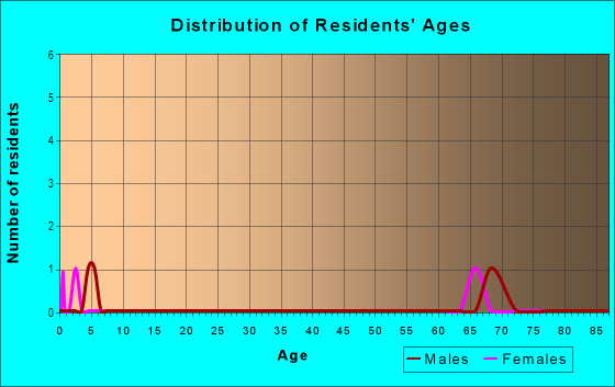Age and Sex of Residents in Orange Harbor Mobile Home Park in Fort Myers, FL
