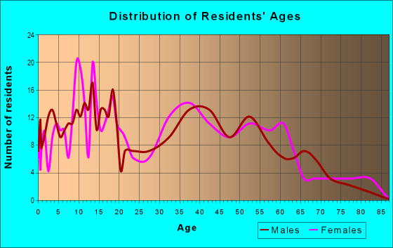 Age and Sex of Residents in Jefferson in Theodore, AL