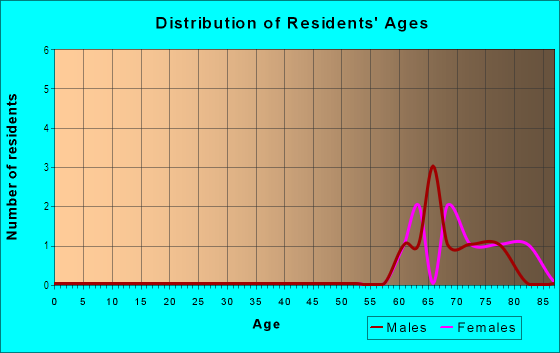 Age and Sex of Residents in Port Carlos Cove in Fort Myers Beach, FL