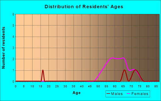 Age and Sex of Residents in Prairie Pines Preserve in North Fort Myers, FL