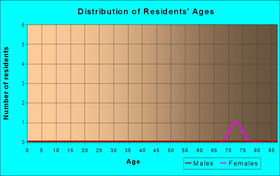 Age and Sex of Residents in Royal Coach Mobile Home Park in North Fort Myers, FL