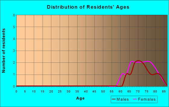 Age and Sex of Residents in Royal Palm Estates in North Fort Myers, FL