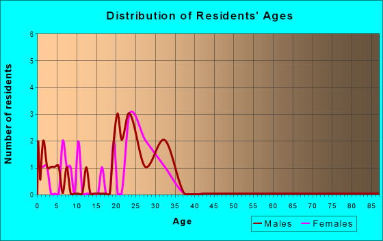 Age and Sex of Residents in Green Acres in Fayetteville, AR