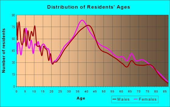 Age and Sex of Residents in Savanna Lakes in Lehigh Acres, FL