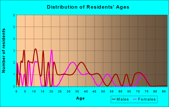 Age and Sex of Residents in Sloane's Gate in North Fort Myers, FL