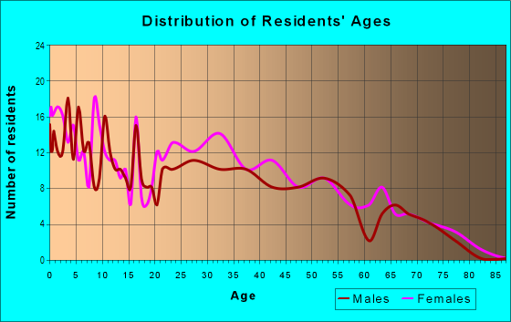 Age and Sex of Residents in Westfield in Theodore, AL