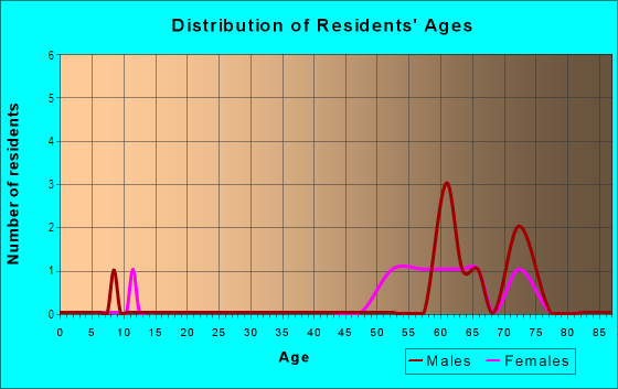 Age and Sex of Residents in The Oaks in Fort Myers, FL