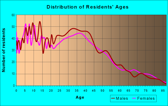Age and Sex of Residents in The Verandah in Fort Myers, FL