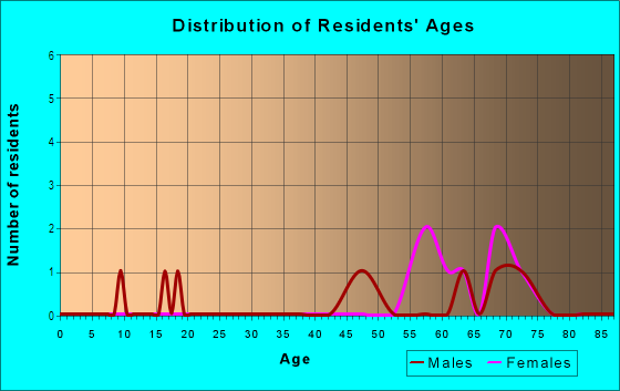 Age and Sex of Residents in The Villas at Lakewood in Fort Myers, FL