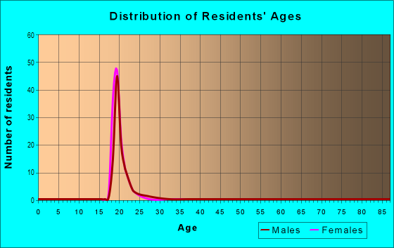 Age and Sex of Residents in Timberland  Tiburon in Estero, FL