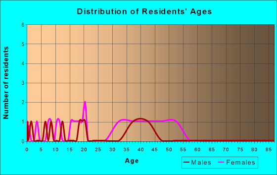 Age and Sex of Residents in Tuscan Pointe in North Fort Myers, FL